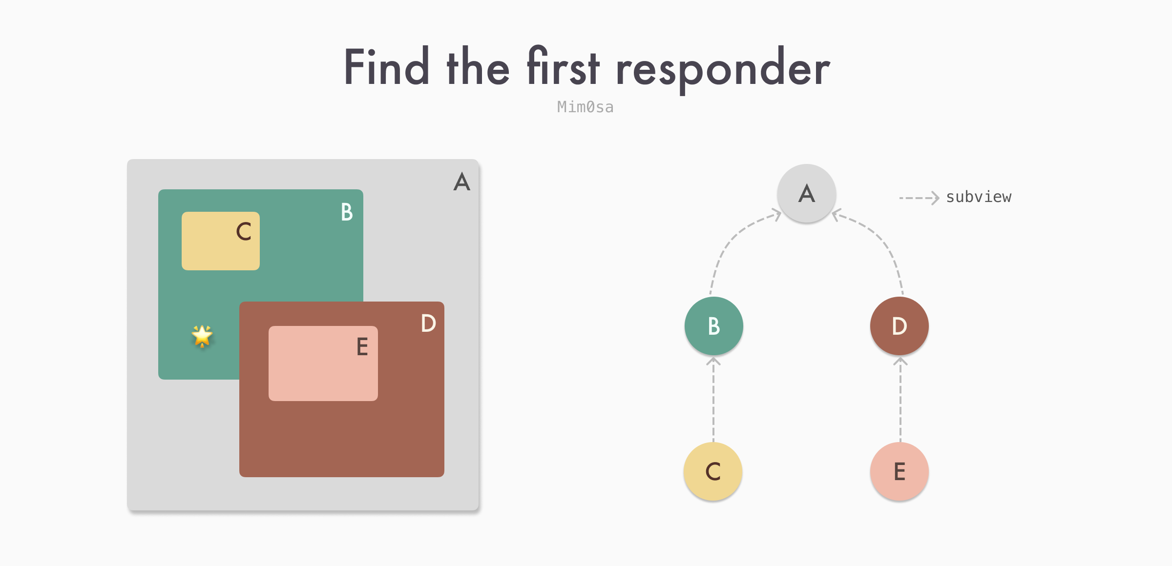 Find the first responder